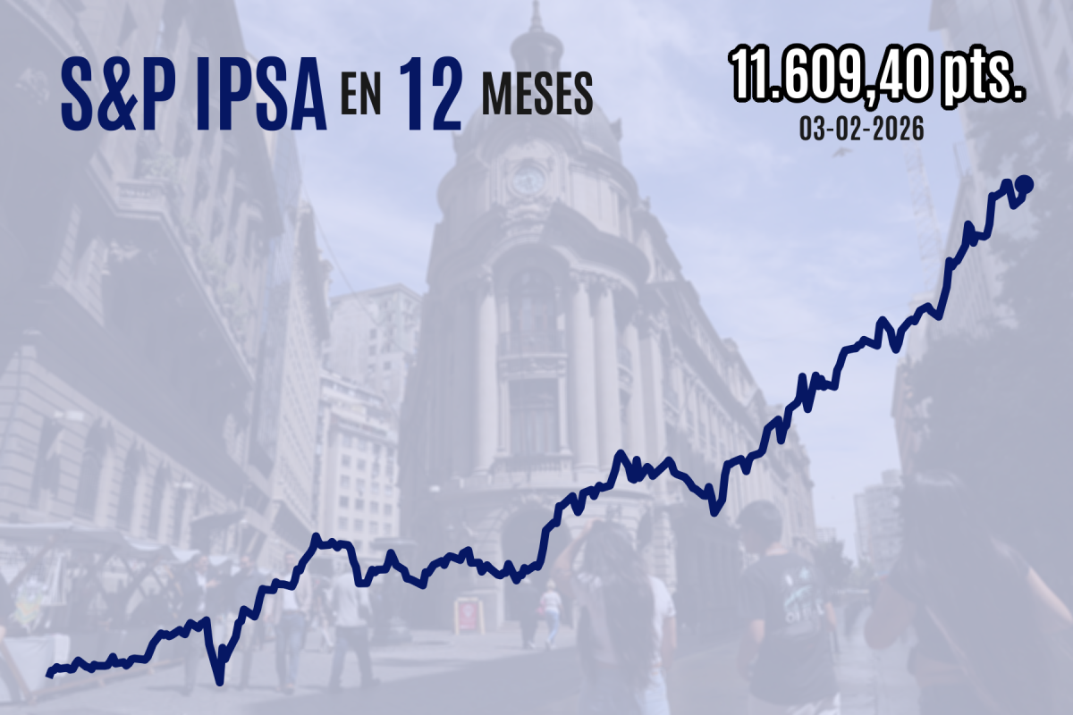 <p>Bolsa chilena sube con fuerza y el IPSA cierra sobre 11.600 puntos por compras en casi toda Latinoamérica gracias al repunte de los metales</p>