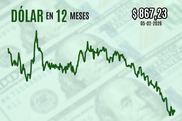 <p>Dólar cierra al alza más cerca de $ 870 tras sorpresiva caída de ofertas laborales en EEUU a su peor nivel en cinco años</p>
