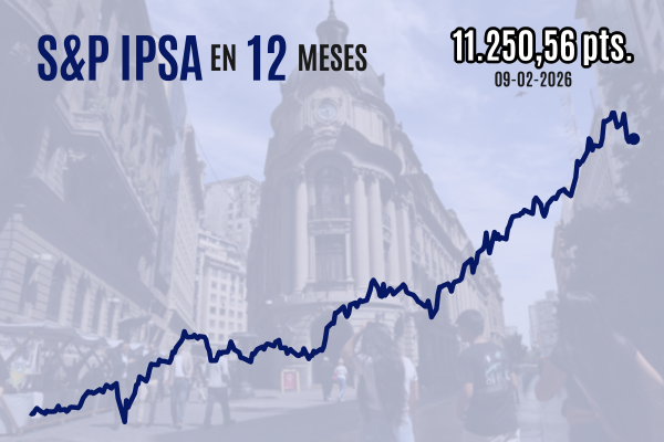 <p>Bolsa de Santiago cierra al alza mientras vuelve el apetito por Latinoamérica ante repunte de los metales y debilidad del dólar</p>