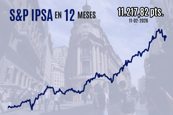 <p>IPSA rebota con fuerza por alza de 7% en acciones de SQM y recupera los 11.200 puntos después de su peor jornada en 10 meses</p>