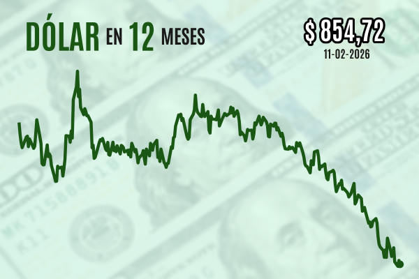 <p>Dólar cierra a la baja luego que el sorpresivo reporte de empleo en EEUU no lograra sostener un repunte global de la divisa</p>