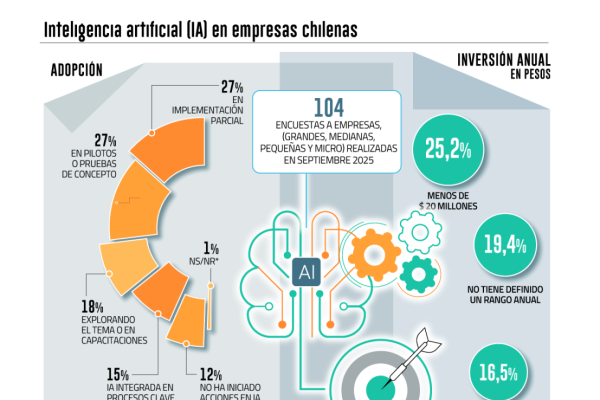 Encuesta de la USS muestra alta adopción de IA en empresas, pero con brechas en estrategia y capacitación