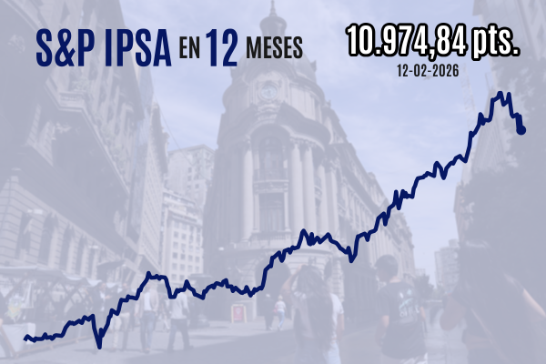 <p>Vuelven las liquidaciones: IPSA se hunde más de 2% y pierde los 11.000 puntos en negativa sesión de mercados bursátiles globales</p>