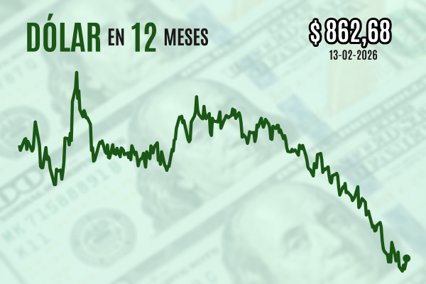 <p>Dólar cierra al alza sobre $ 860 pese a que el IPC de enero hizo caer las tasas de interés en EEUU</p>