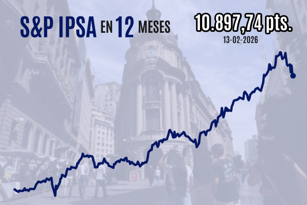 <p>IPSA vuelve a caer y cierra por debajo de los 10.900 puntos tras datos de inflación que revitalizaron la demanda por bonos de EEUU</p>