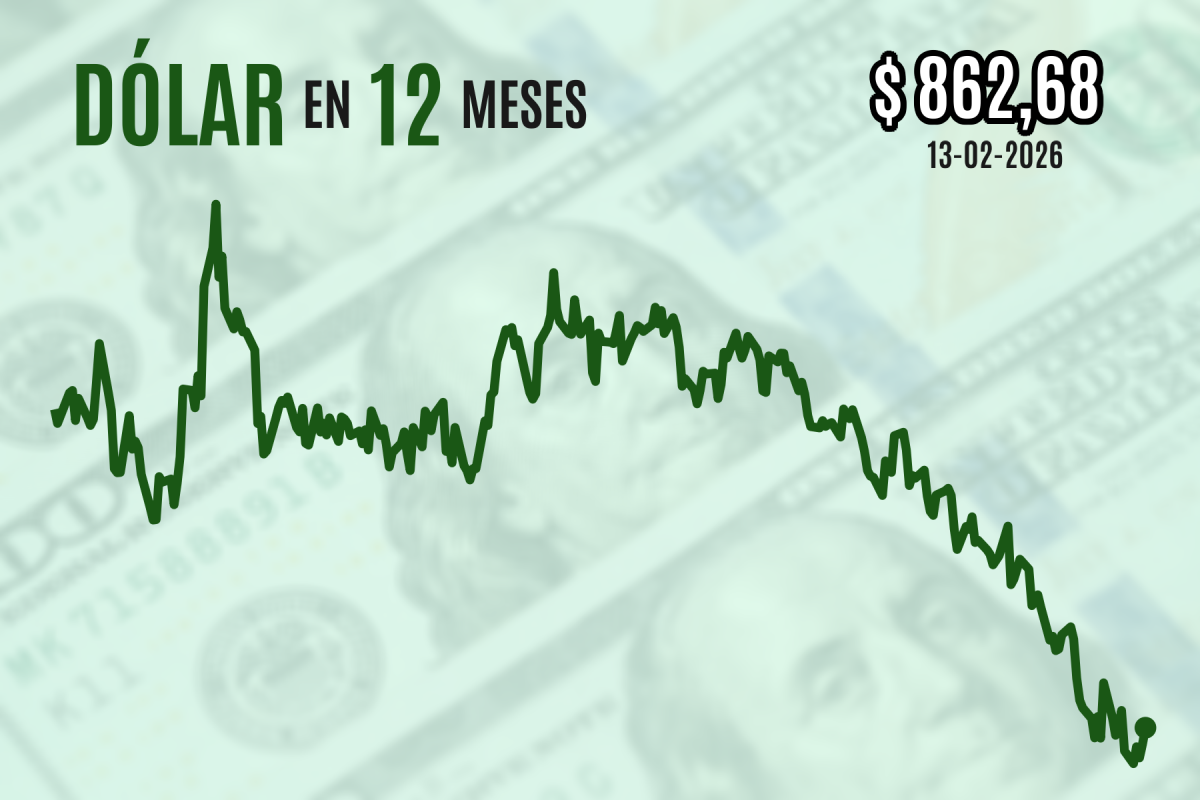 <p>Dólar cierra al alza sobre $ 860 pese a que el IPC de enero hizo caer las tasas de interés en EEUU</p>