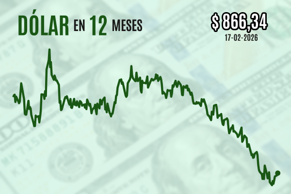 <p>Dólar cierra con leve alza tras superar por momentos los $ 870 ante fuerte caída del cobre tras el inicio de un largo feriado en China</p>
