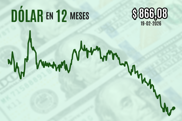 <p>Dólar cierra al alza sobre $ 865 en medio de la caída del cobre frente a un repunte de tensiones geopolíticas</p>