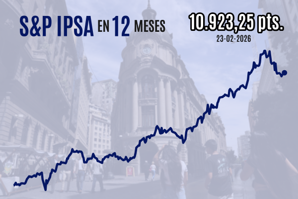 <p>Bolsa chilena supera los 10.900 puntos, pero Wall Street cierra en rojo por temores sobre la IA e incertidumbre comercial</p>