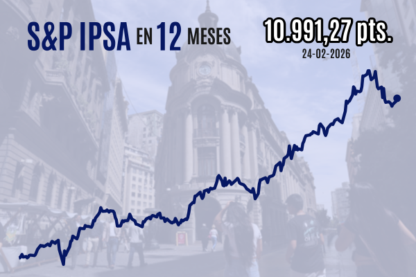<p>IPSA queda próximo a los 11.000 en tercera sesión alcista mientras bolsas globales buscan superar caos arancelario y temores sobre la IA</p>
