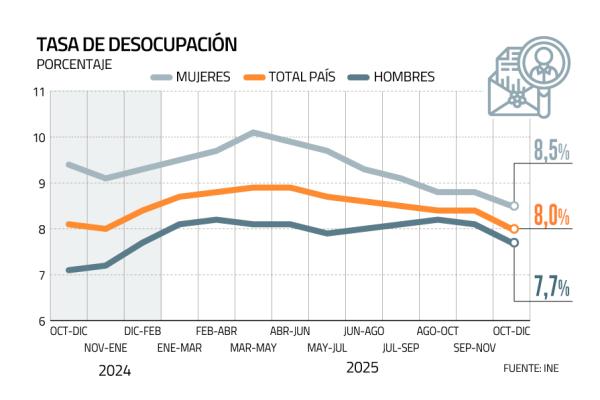 <p>Economistas anticipan que el desempleo persistirá en torno a 8% al partir el año</p>