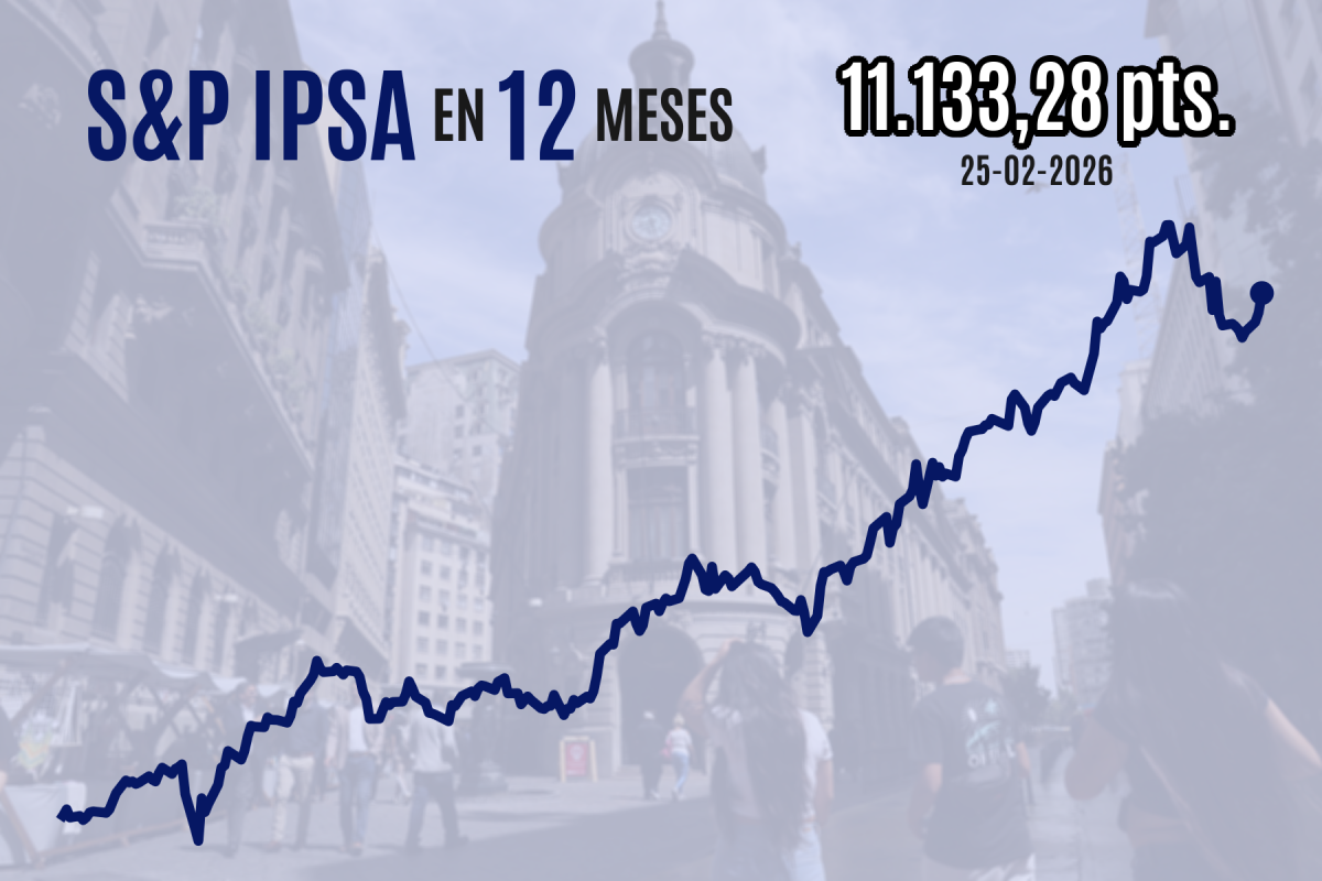 <p>Bolsa chilena sube por cuarta sesión y el IPSA cierra sobre 11.100 puntos con fuerte respaldo de SQM ante los avances del litio</p>