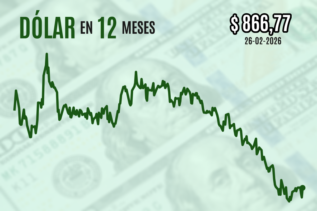 <p>Dólar cierra con alza de casi $ 10 luego de que las crecientes dudas sobre la IA contagian a los mercados de divisas</p>