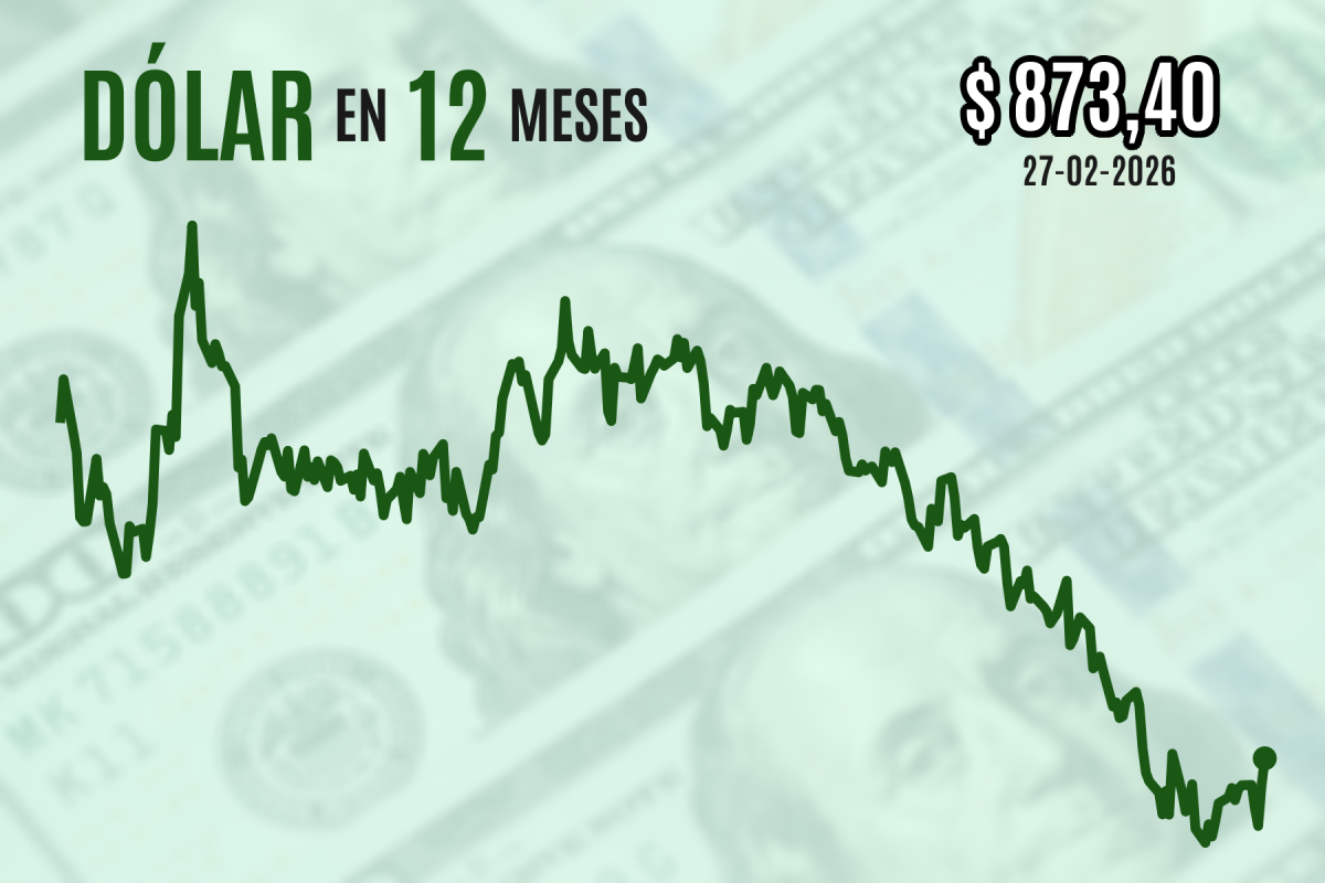 <p>Dólar cierra con nueva alza sobre $ 870 en medio de turbulencia global y es la mayor del mundo emergente por débiles cifras económicas de Chile</p>
