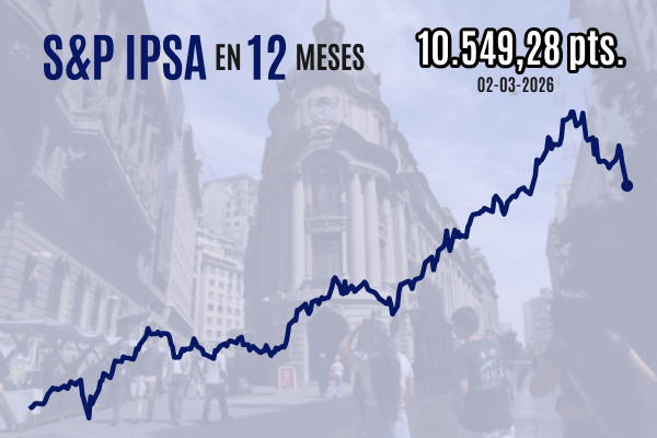 <p>IPSA se hunde 3% al cierre, pierde los 10.600 puntos y queda cerca de borrar todas sus alzas del año en sesión marcada por la guerra en Medio Oriente</p>