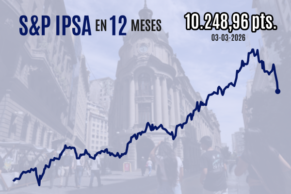 <p>IPSA cierra con una caída de 2,9% tras hundirse por instantes bajo 10.000 puntos frente a la escalada bélica en Medio Oriente</p>