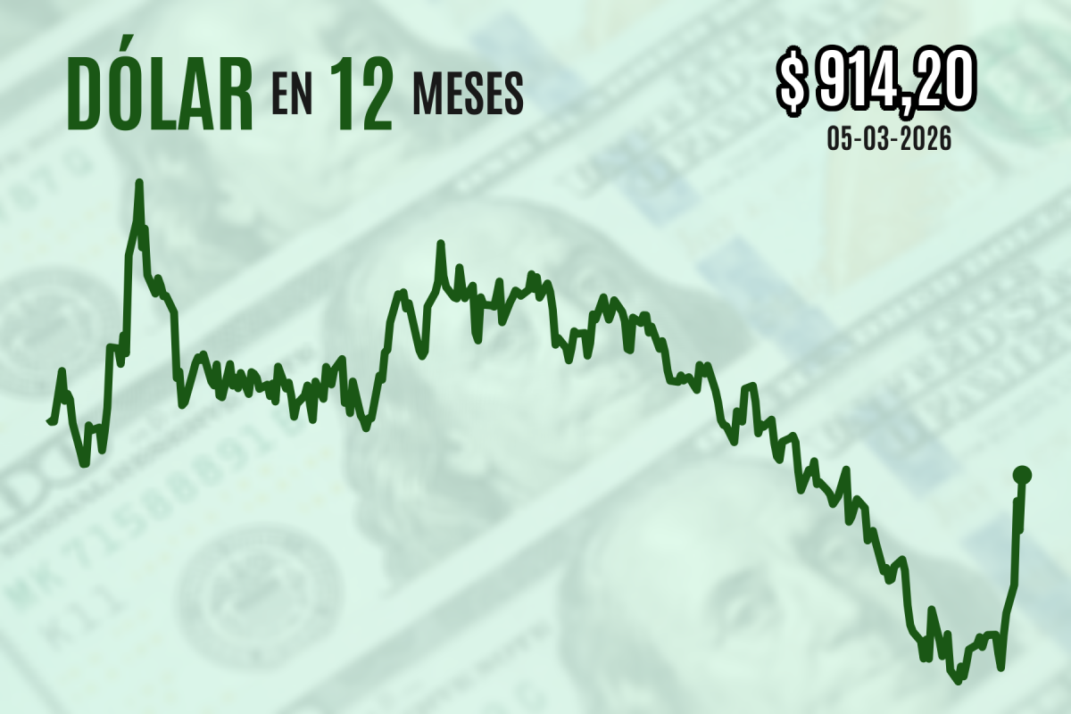 <p>Dólar vuelve a dispararse y cierra en máximos del año a medida que el petróleo retoma su escalada por la guerra en Medio Oriente</p>