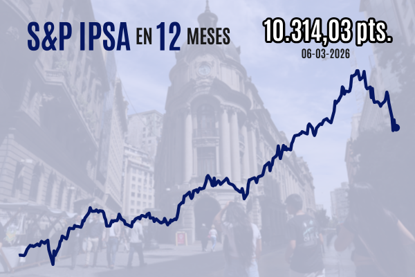 <p>IPSA cierra con leve alza luego que surgieran compradores tras las fuertes caídas por la guerra contra Irán</p>