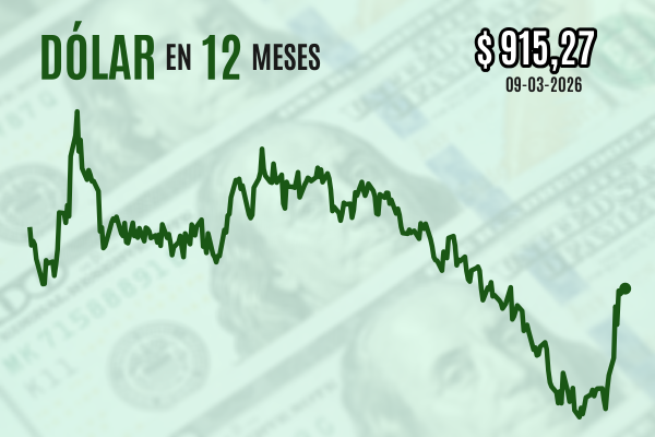 <p>Dólar cierra en nuevos máximos de 2026 luego que el petróleo llegara a superar US$ 100 por la guerra en Medio Oriente</p>