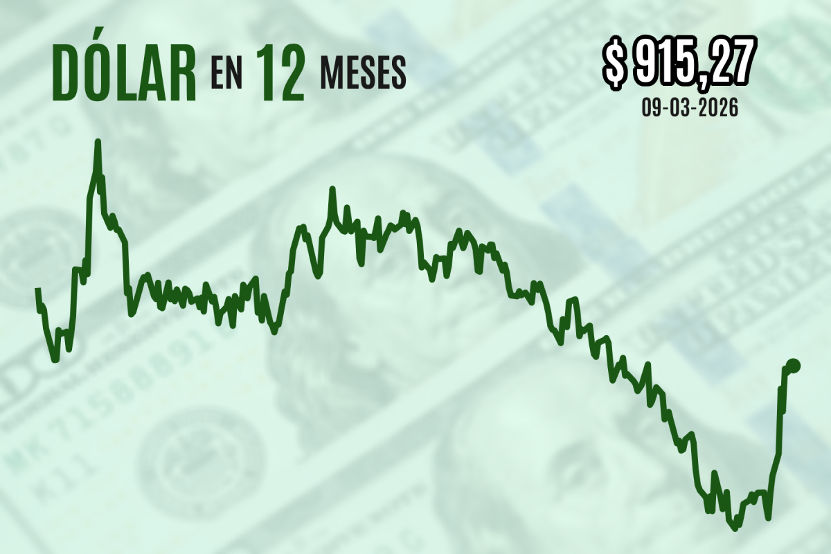 <p>Dólar cierra en nuevos máximos de 2026 luego que el petróleo llegara a superar US$ 100 por la guerra en Medio Oriente</p>