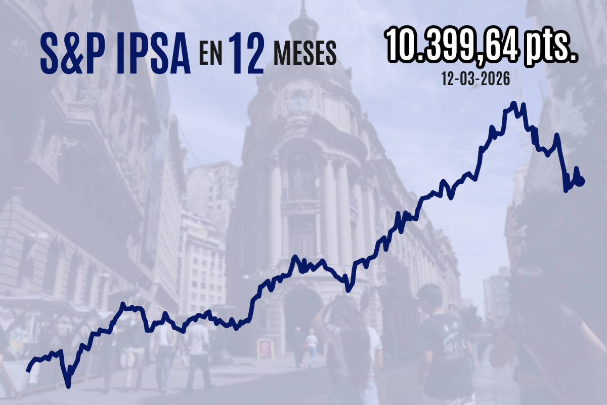 <p>IPSA vuelve a caer y cierra apenas bajo 10.400 por nueva ronda de ventas globales luego que el Brent supera los US$ 100 por barril</p>