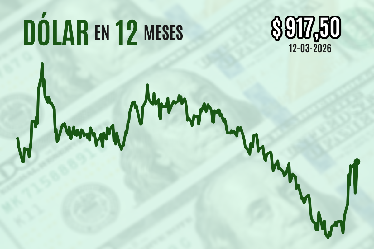 <p>Dólar se dispara $ 20 y cierra en máximos de 2026 a medida que Irán apuesta por un bloqueo sostenido del estrecho de Ormuz</p>