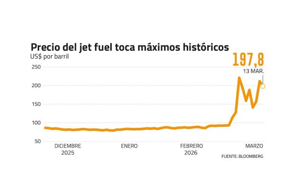 Alza del petróleo golpea a Latam: acción acumula caída del 10% y analistas recortan utilidades para 2026