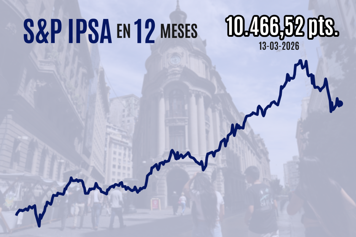 <p>Bolsa de Santiago revierte caída inicial y termina al alza con protagonismo de Vapores tras dos semanas de guerra en Medio Oriente</p>