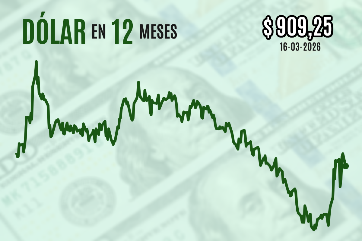 <p>Dólar cae más de $ 10 al cierre desde sus máximos del año mientras Washington busca sumar apoyos para reabrir el estrecho de Ormuz</p>