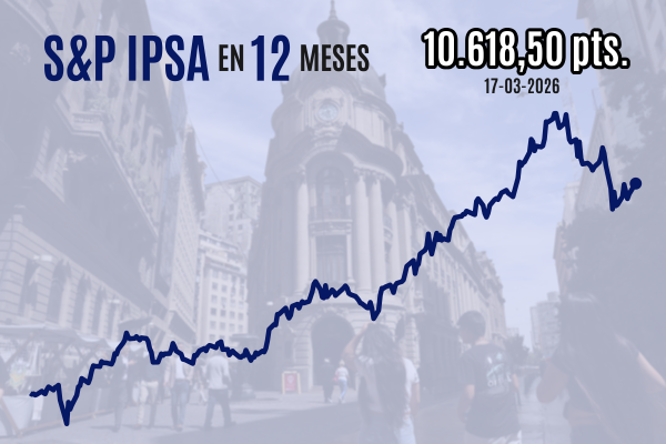 <p>IPSA sube por tercera sesión y cierra sobre los 10.600 puntos a medida que bolsas globales buscan recuperar terreno perdido en medio de la guerra</p>
