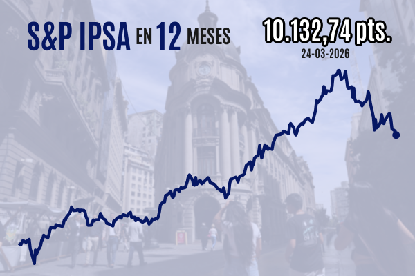 <p>Bolsa chilena vuelve a caer y el IPSA cierra en mínimos de cuatro meses por las consecuencias de la guerra en Medio Oriente</p>