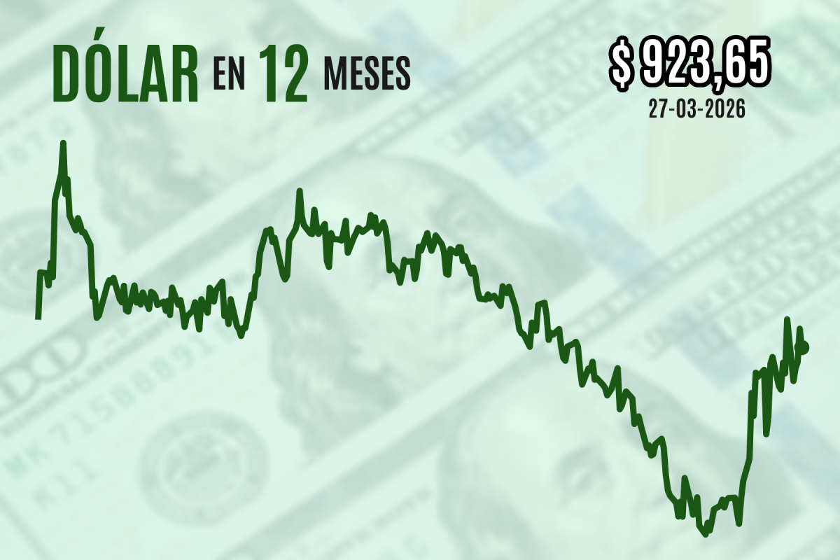 <p>Dólar no lograr superar los $ 930 y cierra a la baja pese a tenso clima de inversiones por la guerra de Irán</p>