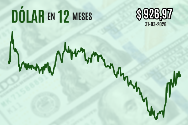 <p>Dólar cierra a la baja este martes, pero sube más de $ 50 en un marzo sacudido por la guerra de Irán</p>