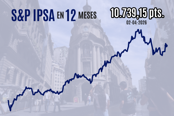 <p>Bolsa chilena cae en cierre anticipado de Semana Santa por duras palabras de Trump en discurso sobre la guerra</p>