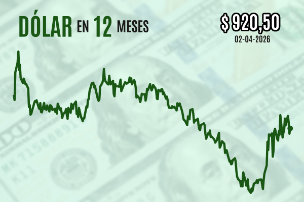 <p>Dólar cierra al alza en línea con precios del petróleo tras agresivo discurso de Trump sobre la guerra contra Irán</p>