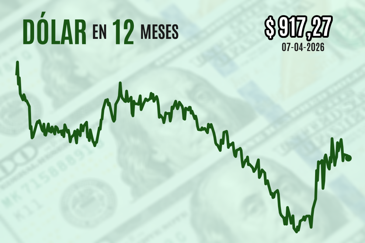 <p>Dólar revierte alza y pierde los $ 920 al cierre mientras se acerca la hora límite de Trump para demandar la reapertura del estrecho de Ormuz</p>