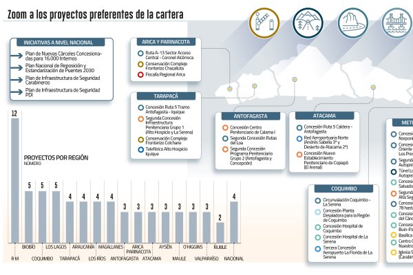 <p>MOP define 70 proyectos que priorizará: suman US$ 28 mil millones con foco en obras viales y cárceles</p>