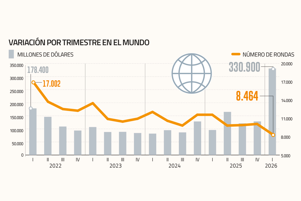 <p>Inversión en startups cae el primer trimestre en la región, y expertos proyectan que impacto de la guerra “no será inmediato”</p>