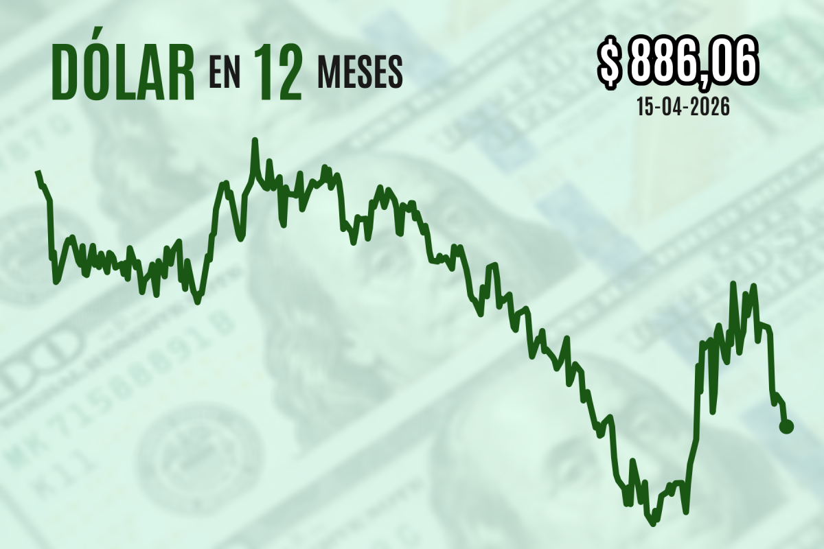<p>Dólar cierra estable sobre $ 885 con inversionistas a la espera de novedades sobre el conflicto en Medio Oriente</p>