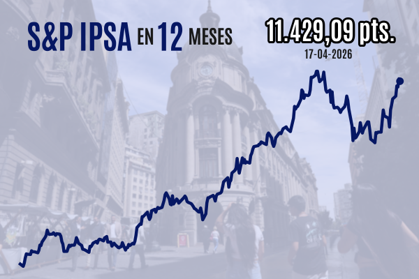 <p>Wall Street cierra en nuevo récord luego de que Irán declara abierto el estrecho de Ormuz, pero el IPSA cae por fuerte corrección de SQM</p>