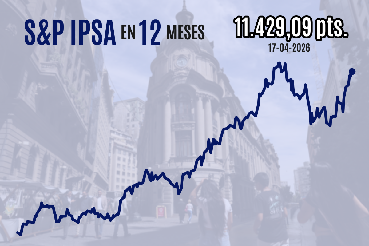 <p>Wall Street cierra en nuevo récord luego de que Irán declara abierto el estrecho de Ormuz, pero el IPSA cae por fuerte corrección de SQM</p>