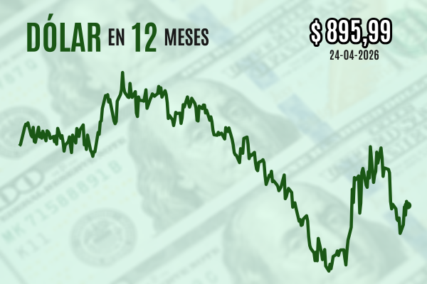 <p>Dólar cierra con leve caída en medio de expectativas de que EEUU e Irán retomen el diálogo este fin de semana</p>