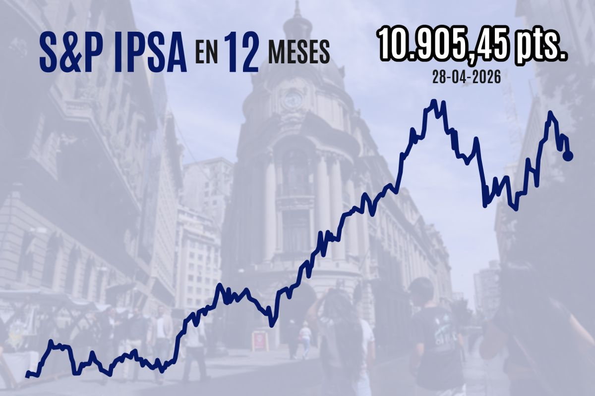 <p>IPSA retrocede 2% y pierde la marca de 11.000 puntos por masiva liquidación de acciones chilenas previo al anuncio del Banco Central</p>