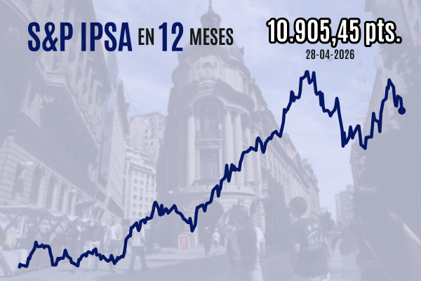 <p>IPSA retrocede 2% y pierde la marca de 11.000 puntos por masiva liquidación de acciones chilenas previo al anuncio del Banco Central</p>