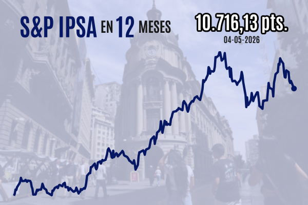 <p>IPSA cierra con fuerte caída a cerca de 10.700 puntos tras rebrote de violencia en Medio Oriente y negativo Imacec de marzo</p>