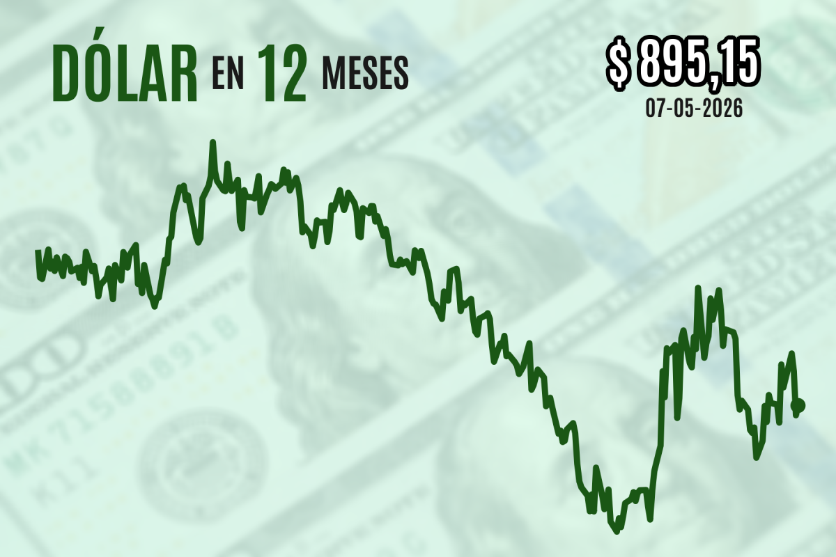 <p>Dólar cierra al alza una sesión volátil mientras inversionistas esperan novedades sobre un acuerdo de paz en Medio Oriente</p>