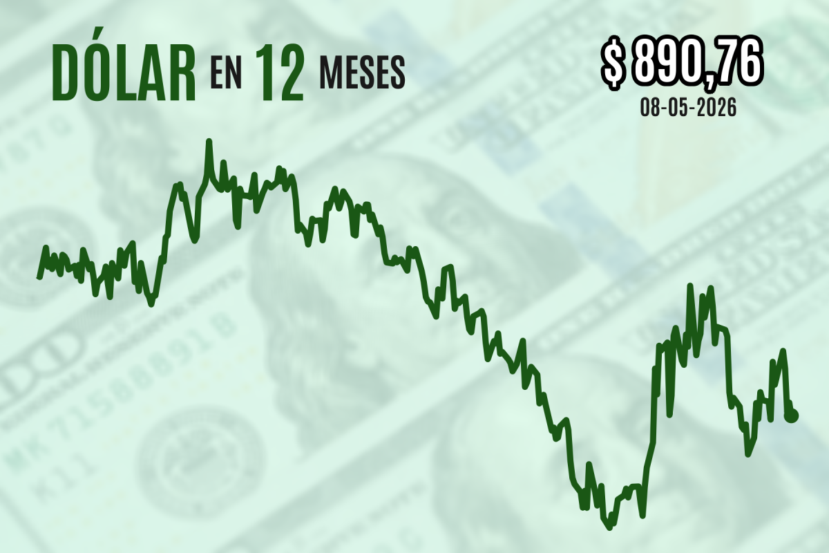 <p>Dólar cierra a la baja y registra una caída semanal de $ 10 ante la expectación de un posible acuerdo de paz en Medio Oriente</p>