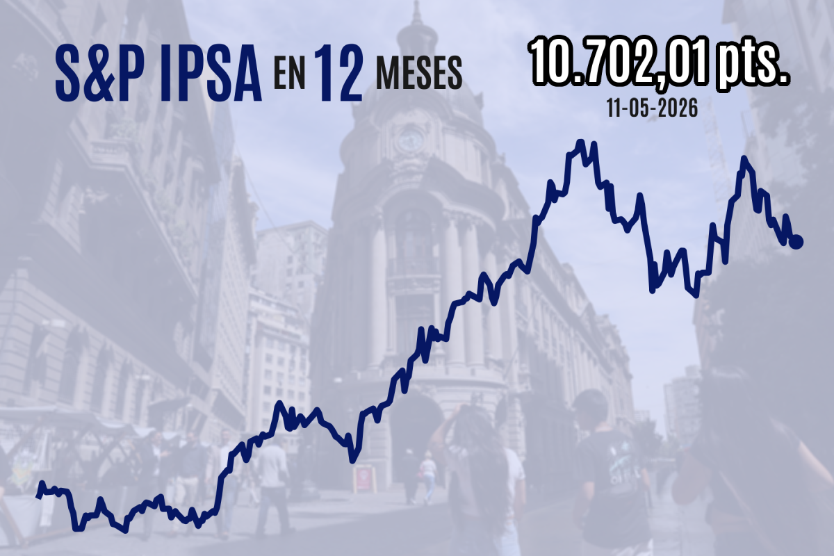 <p>IPSA cierra a la baja arrastrado por Falabella, Cencosud y Latam a medida que se prolonga la crisis del golfo Pérsico</p>