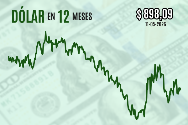 <p>Dólar cierra al alza cerca de $ 900 mientras el petróleo repunta tras rechazo de Trump a respuesta iraní en negociaciones de paz</p>