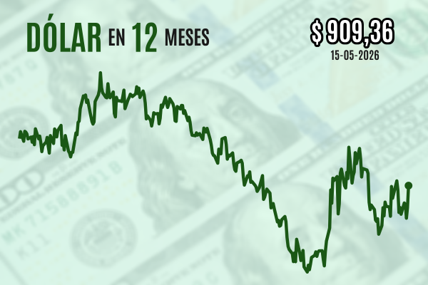 <p>Dólar cierra con alza de casi $ 15 y el cobre Comex se hunde 5% tras visita de Trump a China que decepcionó al mercado</p>